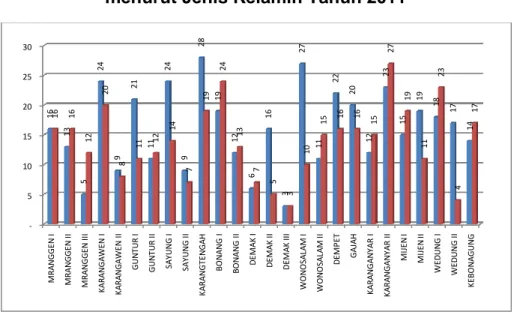 Grafik Jumlah Kasus TB Paru BTA Positif yang di obati  menurut Jenis Kelamin Tahun 2011 