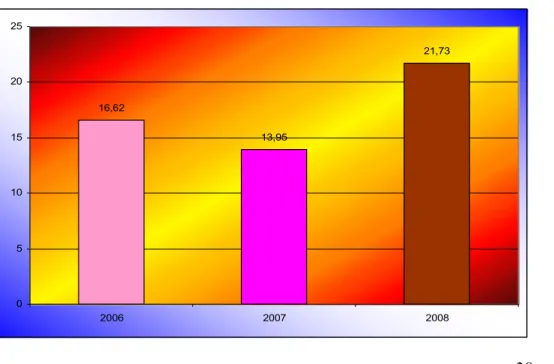 Grafik  Persentase Peserta KB Baru Kabupaten Demak  Tahun 2006 – 2008