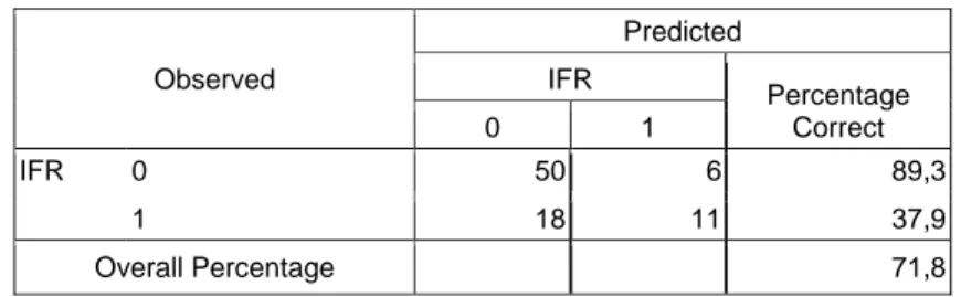 Tabel 10  Matriks Klasifikasi  Observed  Predicted IFR  Percentage  Correct 0 1  IFR  0  50 6 89,3  1  18 11 37,9  Overall Percentage  71,8  Sumber : Output SPSS  Tabel 11 