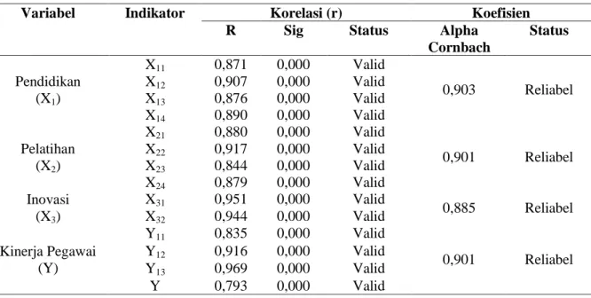 Tabel 1. merupakan hasil uji validitas dan uji reliabilitas kuesioner penelitian yang dijadikan sebagai  pedoman mengukur tingkat variabel-variabel dalam penelitian ini