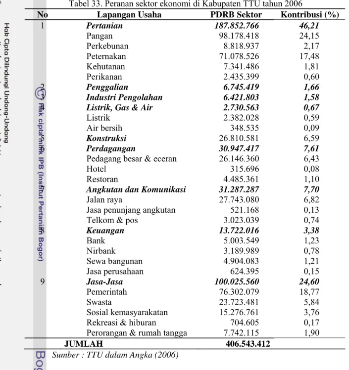 Tabel 33. Peranan sektor ekonomi di Kabupaten TTU tahun 2006 