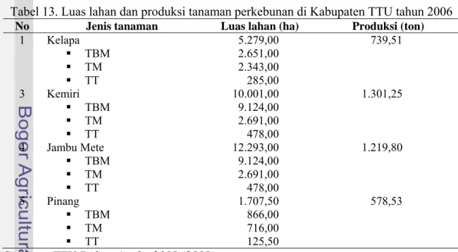 Tabel 13. Luas lahan dan produksi tanaman perkebunan di Kabupaten TTU tahun 2006  No  Jenis tanaman  Luas lahan (ha)  Produksi (ton) 