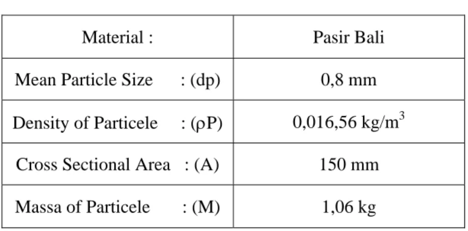 Tabel 4.2.1 : Data-data partikel: 
