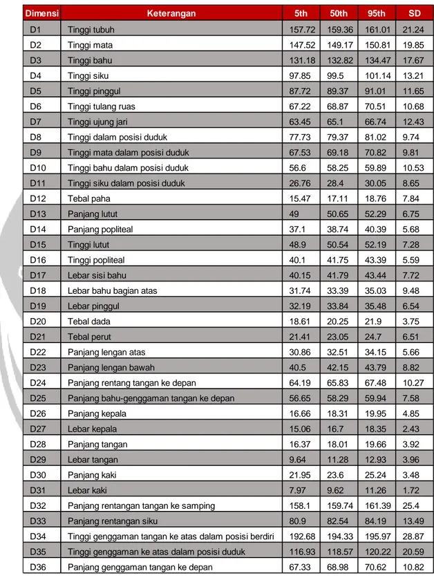 Tabel 2.2. Data Antropometri Populasi Laki-Laki Indonesia (Sumber : www.antropometriindonesia.org) Dimensi Keterangan 5th 50th 95th SD D1 Tinggi tubuh 157.72 159.36 161.01 21.24 D2 Tinggi mata 147.52 149.17 150.81 19.85 D3 Tinggi bahu 131.18 132.82 134.47 