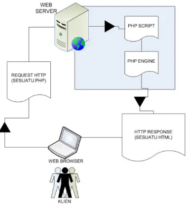 Gambar 2.4 Konsep Kerja PHP 