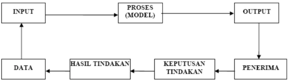 Gambar 2.1 Siklus Informasi 