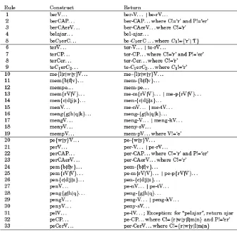 Tabel 3.2. Formula untuk aturan turunan prefiks. Huruf “V” menunjukkan vokal, huruf “C” menunjukkan konsonan, huruf “A” menunjukkan huruf apapun, dan huruf “P”menunjukkan pecahan kata pendek seperti “er”