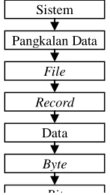 Gambar 2.3 Hirarki Data hingga Tersusun Pangkalan Data 