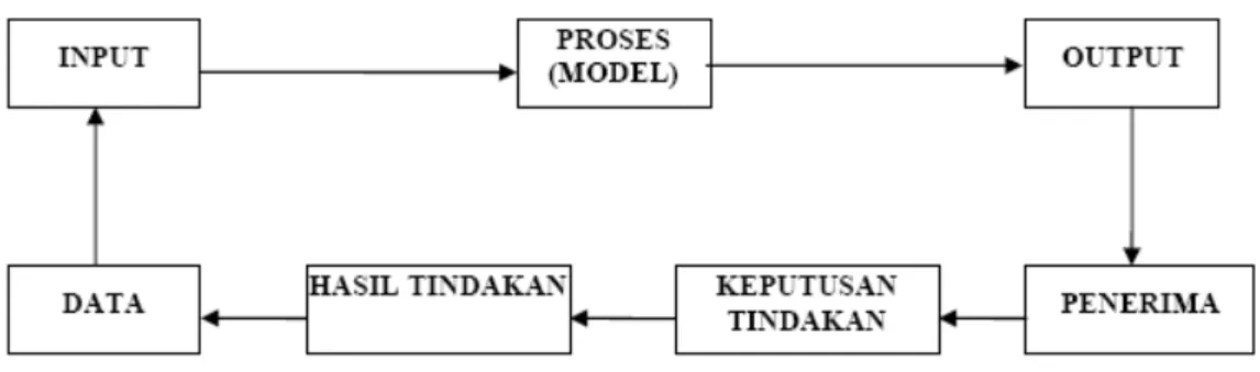 Gambar 2.1 Siklus Informasi 