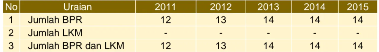 Tabel 12. Jumlah BPR/LKM Tahun 2011 s.d 2013 Kota Makassar 