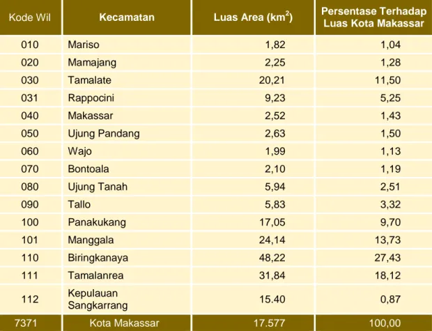Tabel  1  Luas Wilayah dan Persentase terhadap Luas Wilayah   Menurut  Kecamatan di Kota Makassar Tahun  2016  