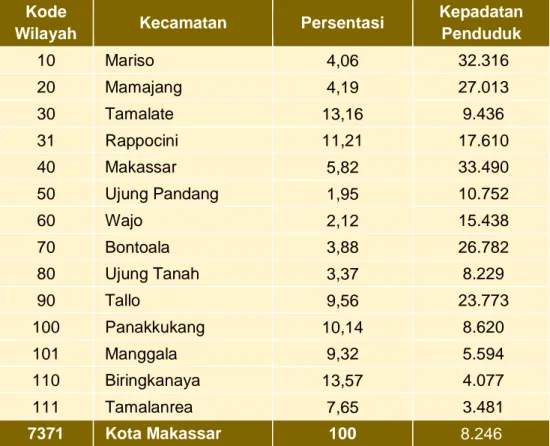 Tabel 3. Persentase Penduduk dan Kepadatan Penduduk   menurut Kecamatan Kota Makassar  