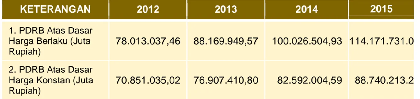 Tabel 4. PDRB Kota Makassar  berdasarkan harga berlaku  Dan harga konstan(Juta Rupiah) Tahun  2012-2015 