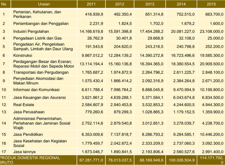 Tabel 5. Nilai dan Kontribusi Sektor dalam PDRB Tahun 2011 s.d 2015  Atas Dasar Harga Berlaku menurut lapangan usaha di Kota Makassar 
