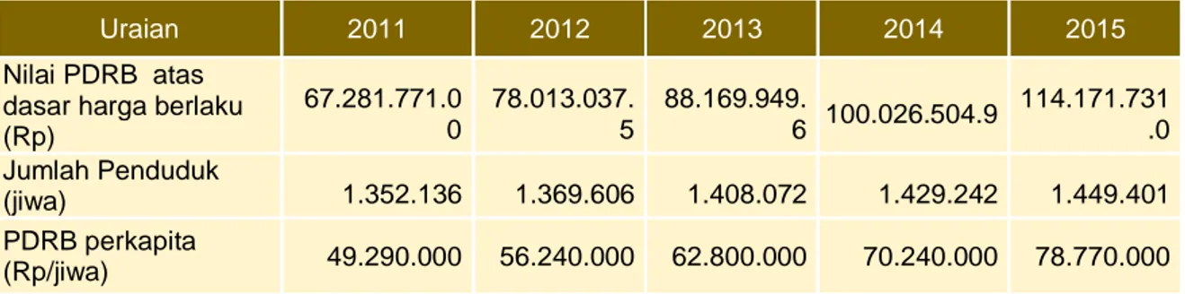 Tabel 8. Jumlah Investasi PMDN/PMA Tahun 2012 s.d 2015 Kota Makassar  PMDN (Juta Rupiah)  PMA ( $ US ribu) 