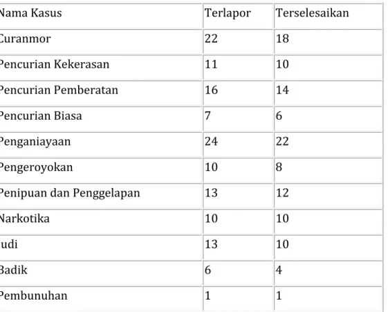 Tabel  Data  Angka  Kriminalitas  di  Kecamatan  Mariso  Tahun  2016  (Sumber  :  Polsek mariso) 
