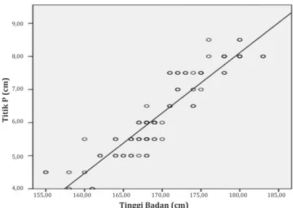 Gambar 4 Kurva Regresi Linear Hubungan LB-PS dengan Titik “P”