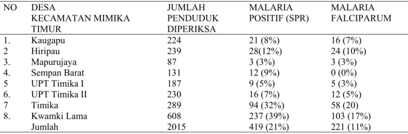 Tabel 2. Hasil Pemeriksaan Malaria Positif di Mimika Timur  No Desa  (Kecamatan Mimika  Timur  MALARIA POSITIF  Plasmodium falcipatum  Plasmodium vivax  Plasmodium malariae  Plasmodium falciparum +P