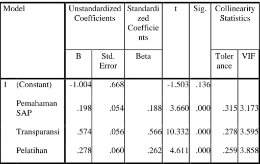 Tabel 4.18  Uji Multikolinearitas  Coefficients a Model  Unstandardized  Coefficients  Standardized  Coefficie nts  t  Sig