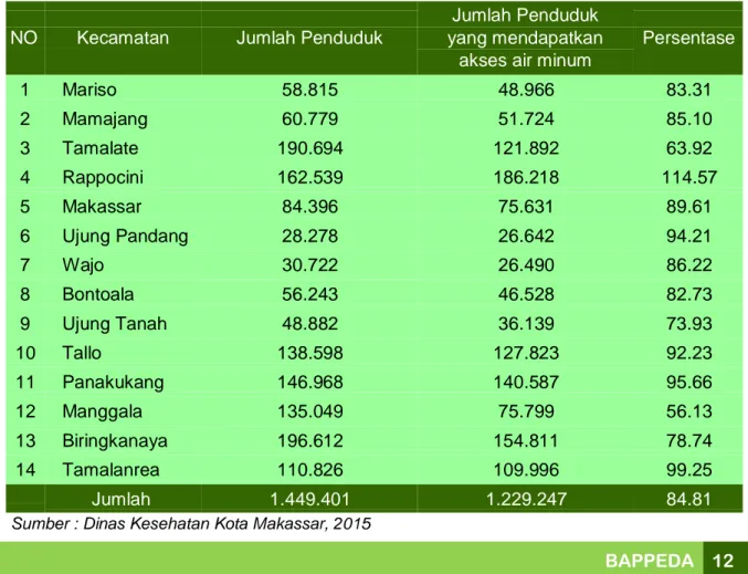 Tabel 15. Proporsi Jumlah Penduduk yang Mendapatkan Akses Air Minum dan  Jumlah Penduduk Tahun 2011 -2015 Kota Makassar 