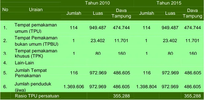 Tabel 19. Rasio Tempat Pemakaman Umum Per Satuan Penduduk  Tahun 2010/2015 Kota Makassar 