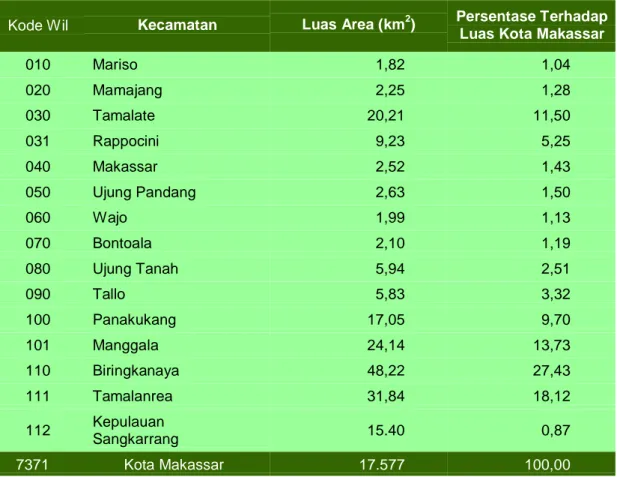 Tabel  1  Luas Wilayah dan Persentase terhadap Luas Wilayah  Menurut  Kecamatan di Kota Makassar Tahun  2016 