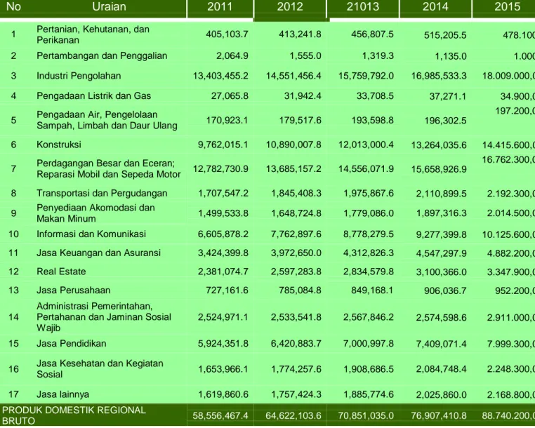 Tabel 6. Nilai dan Kontribusi Sektor dalam PDRB Tahun 2011 s.d 2015  Atas Dasar Harga Konstan menurut lapangan usaha di Kota Makassar 