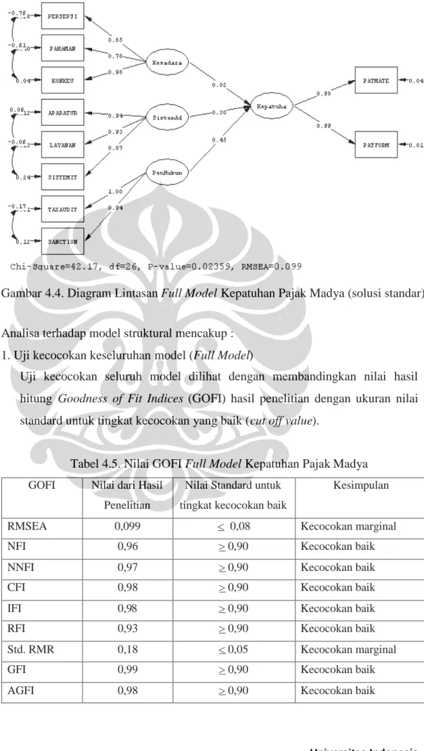Tabel 4.5. Nilai GOFI Full Model Kepatuhan Pajak Madya GOFI Nilai dari Hasil