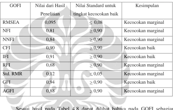Tabel 4.8. Nilai GOFI Full Model Kepatuhan Pajak Pratama GOFI Nilai dari Hasil