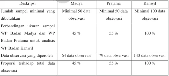 Tabel 4.1. Ikhtisar data observasi untuk analisis ketiga objek penelitian