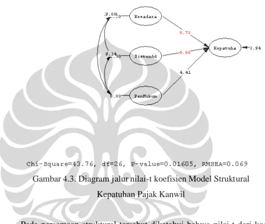 Gambar 4.3. Diagram jalur nilai-t koefisien Model Struktural Kepatuhan Pajak Kanwil