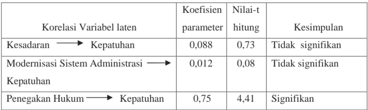 Tabel 4.4. Koefisien parameter dan nilai-t model struktural Kepatuhan Kanwil