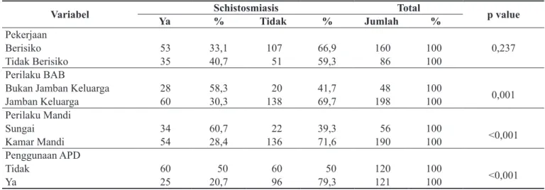 Tabel 3.  Faktor  Risiko  yang  Berhubungan  dengan  Kejadian  Schistosomiasis  di  Kecamatan  Lore  Barat  Dataran Tinggi Bada Kabupaten Poso Sulawesi Tengah 2010