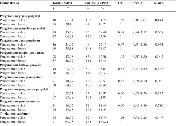 Tabel 2.  Hasil Analisis Bivariat Faktor Risiko Pengetahuan terhadap Infeksi Schistosoma Japonicum  di Napu Sulawesi Tengah Tahun 2006