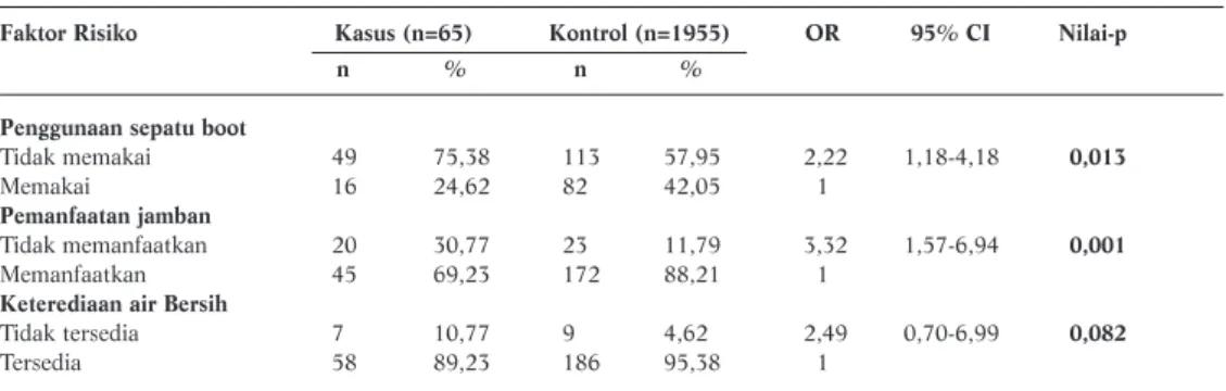 Tabel 3. Hasil Analisis Bivariat Hubungan Faktor Penggunaan Sepatu Boot, Pemanfaatan Jamban dan  Ketersediaan Air Bersih dengan Infeksi Schistosoma Japonicum di Napu Sulawesi Tengah Tahun 2006 Faktor Risiko Kasus (n=65)           Kontrol (n=1955) OR 95% CI