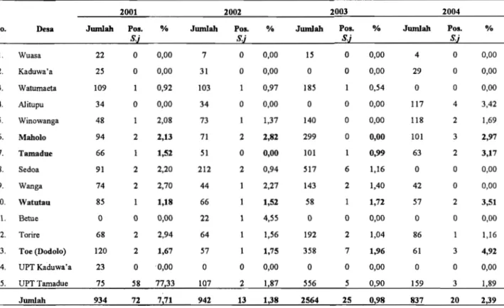 Tabel 3. Pemeriksaan Siput 0.h. findoensis di Dataran Tinggi Napu Tahun 2001- 2004 