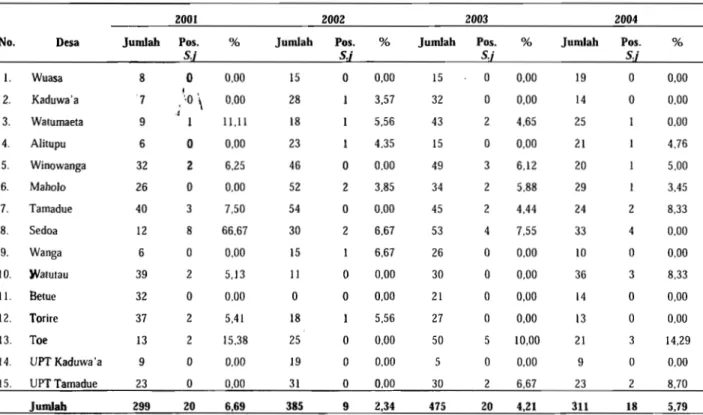Tabel 5.  Pemeriksaan Tikus di Napu Tahun 2001-2004 