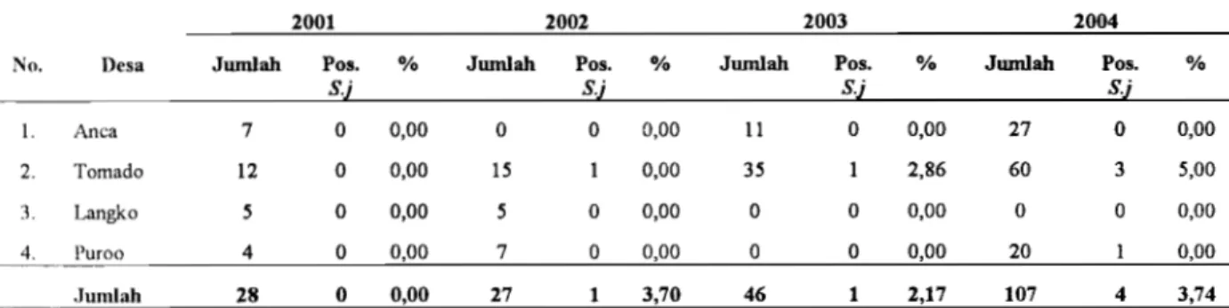 Tabel  6.  Pemeriksaan Tikus di Lindu Tahun 2001-2004 