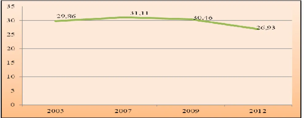 Gambar 14 : Angka Kesakitan Penduduk Lansia Tahun 2005, 2007, 2009, dan 2012  Sumber      : Susenas Tahun 2005, 2007 dan 2009, dan 2012, Badan Pusat Statistik RI 