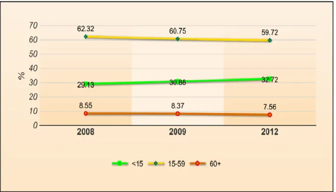 Gambar 2  :  Persentase Penduduk Berdasarkan Kelompok Umur di Indonesia Tahun 2008, 2009 dan 2012  Sumber  :  Susenas Tahun 2008, 2009 dan 2012, Badan Pusat Statistik RI 