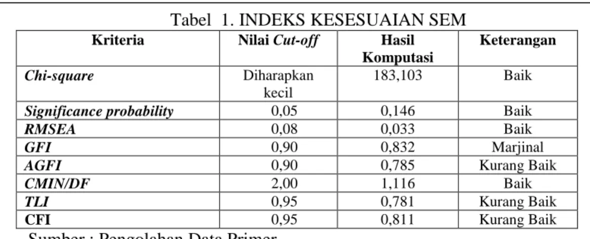 Tabel 1. INDEKS KESESUAIAN SEM