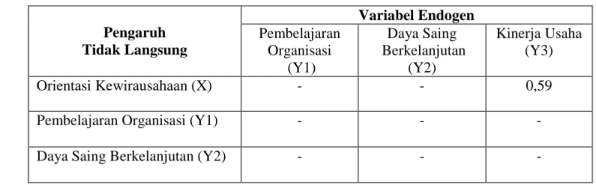 Tabel  5. PENGARUH TOTAL VARIABEL STUDI