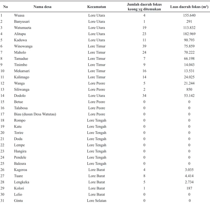 Tabel 1. Jumlah Daerah Fokus Keong  Oncomelania hupensis lindoensis di Dataran Tinggi Napu,                 Dataran Tinggi Bada dan Dataran Tinggi Lindu Tahun 2017