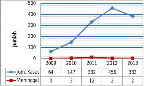 Gambar  3.13.  Gambaran  Kasus  Gigitan  Hewan  Penular  Rabies  (GHPR)  dan  Kematian  Akibat  Rabies  tahun  2009  -  2013  2009 2010 2011 2012 2013Jum
