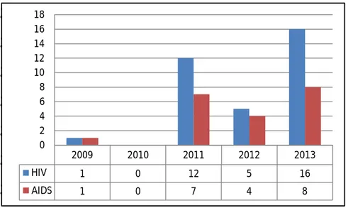 Gambar  3.14.  Penemuan  Kasus  Baru  HIV  dan  AIDS  di  Kabupaten Poso Tahun 2009 – 2013