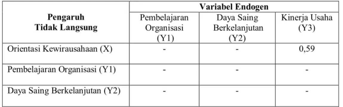 Tabel  4. PENGARUH TIDAK LANGSUNG VARIABEL STUDI 