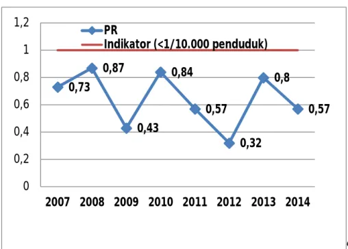 Gambar 3.9 Prevalensi Rate Kasus Kusta di Kabupaten   Poso Tahun 2007 – 2014 