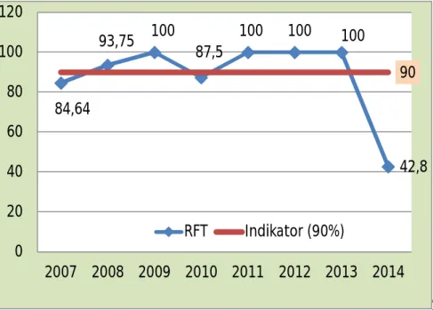 Gambar  3.10  Angka  Kesembuhan  (Released  From  Treatment)  Penderita  Kusta  di  Kabupaten  Poso  Tahun  2007– 2014 