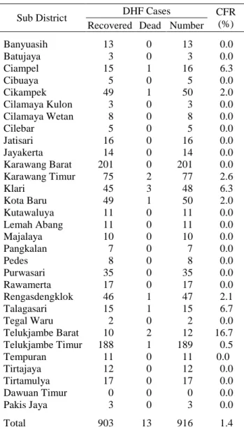 Figure 1. DHF Case in Karawang District 