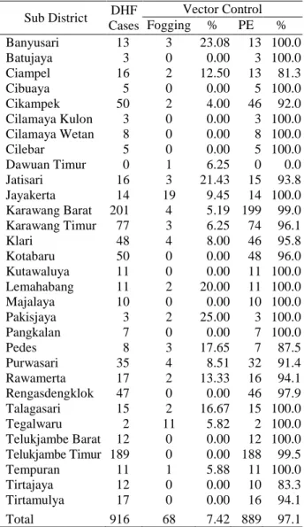 Figure 3. Rainfall in Karawang 